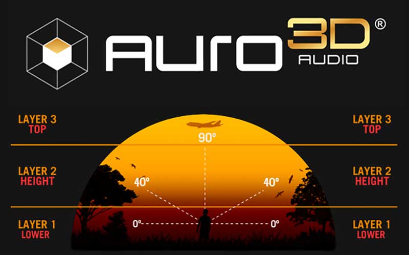 What-Is-Auro-3D-surround-sound